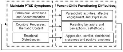 Parenting with PTSD: A Review of Research on the Influence of PTSD on Parent-Child Functioning in Military and Veteran Families